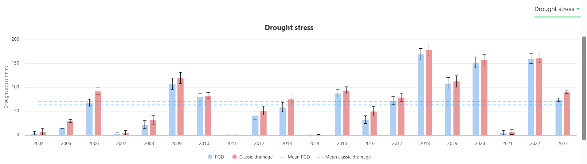 Effect of water-level-controlled drainage on drought stress in maize grown on poor, loamy soil